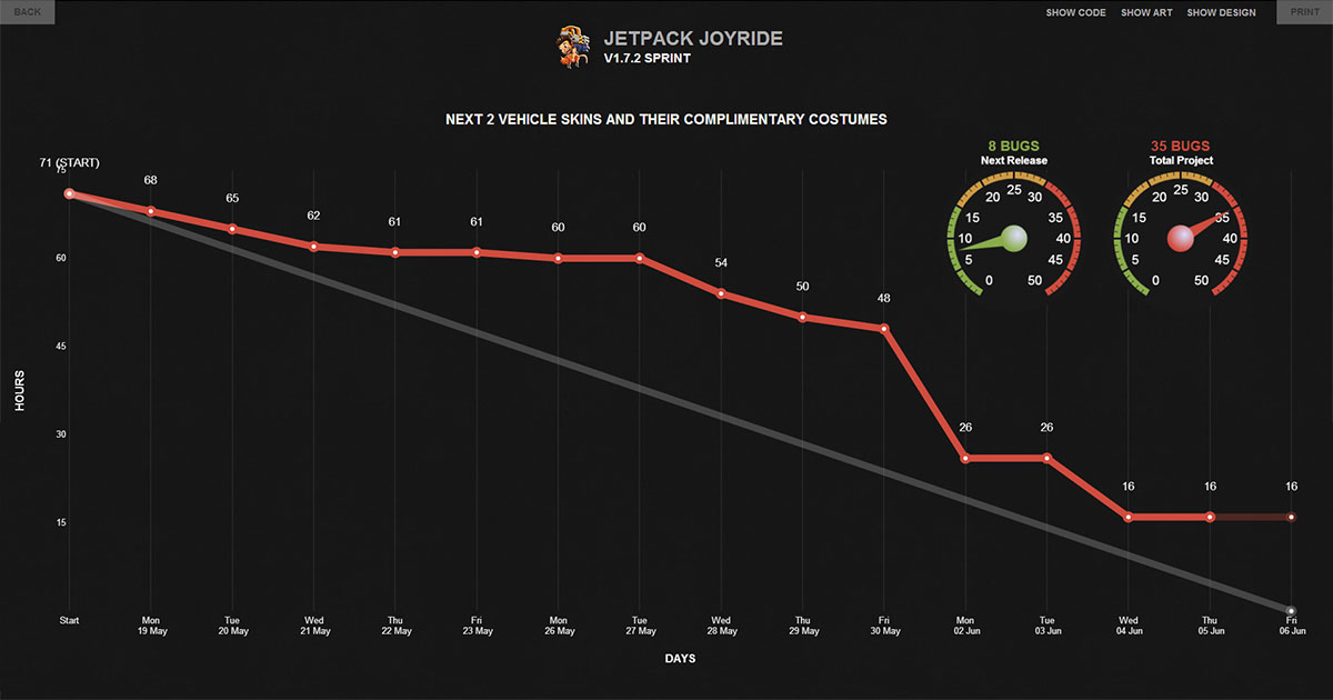 Screenshot of Burndown Charts app